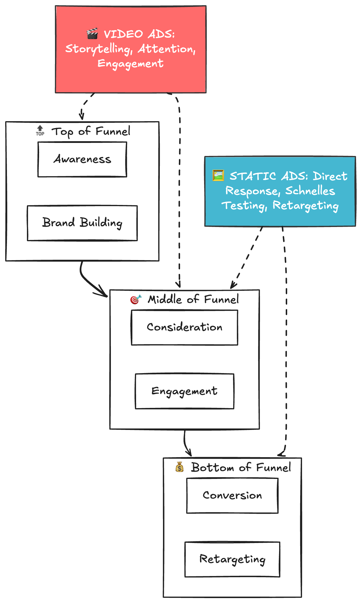 Wann Static, wann Video?