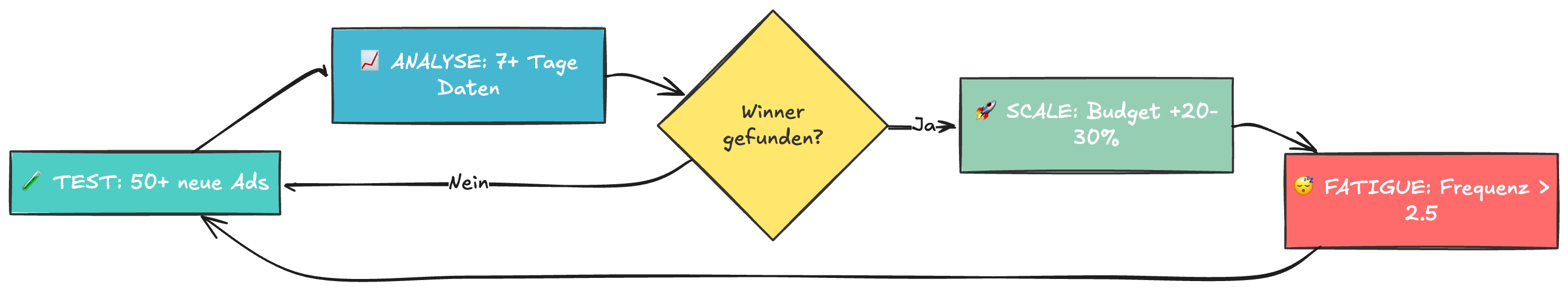 Die Creative-Maschine