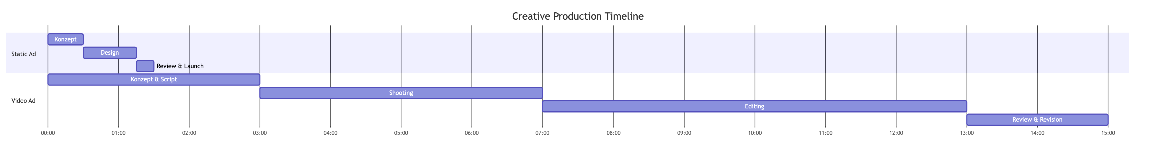 Production Speed im Vergleich