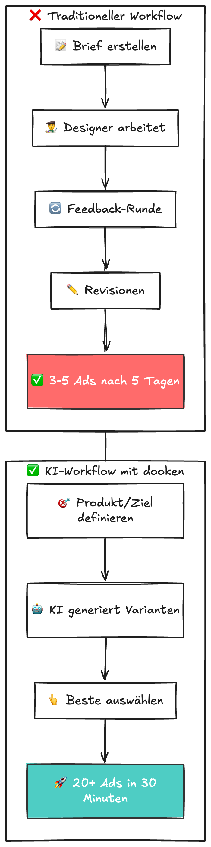 Manual vs. KI-Workflow